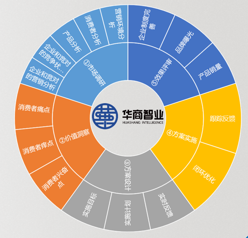 华商智业独创的“管理咨询五步法”