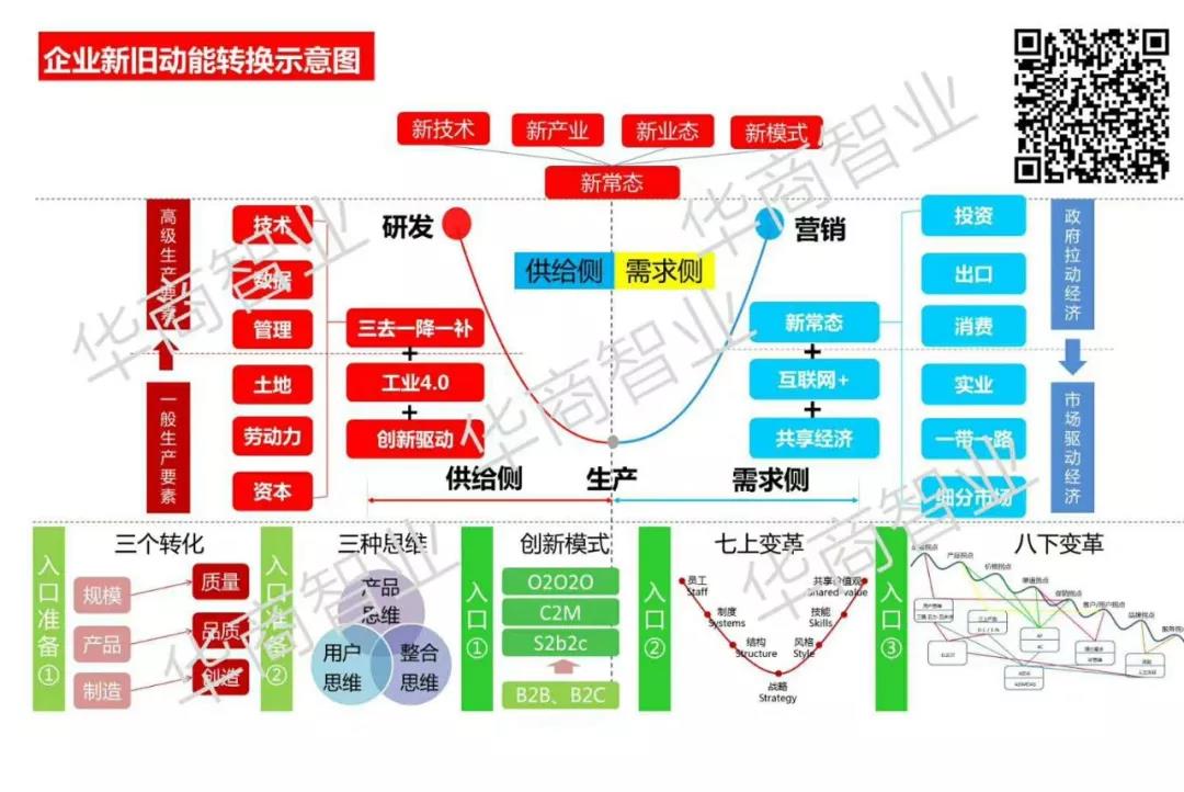 刘春华：一张图告诉你企业如何进行新旧动能接续转换