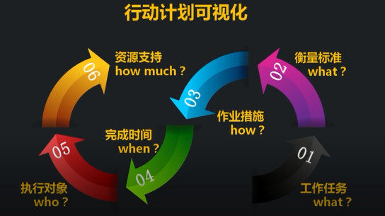 一份有效的计划书必须包含的六个关键要素